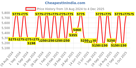 ajio.com skybags Unisex Snatch STR 8-Wheel Medium Trolley Bag skybags Price History Graph from 19 Aug 2024 to 4 Dec 2025