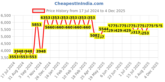 ajio.com skybags Unisex Soft Body Small Trolley Bag skybags Price History Graph from 17 Jul 2024 to 4 Dec 2025