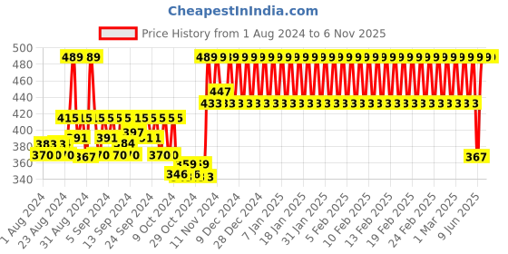 ajio.com h by hamleys Skye Print Slim Fit Round-Neck T-shirt h by hamleys Price History Graph from 1 Aug 2024 to 6 Nov 2025