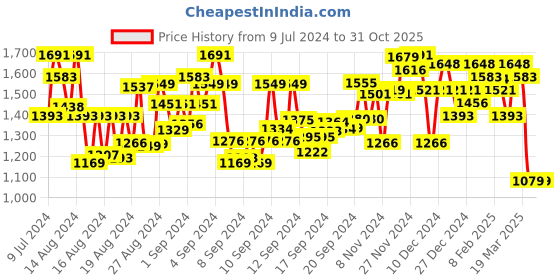 ajio.com skylee Women Embroidered Straight Kurta Set skylee Price History Graph from 9 Jul 2024 to 31 Oct 2025