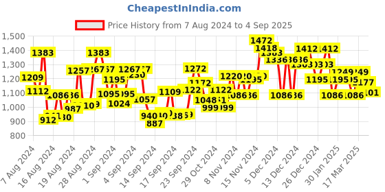 ajio.com skylee Women Embroidered Straight Kurta Set with Dupatta skylee Price History Graph from 7 Aug 2024 to 4 Sep 2025