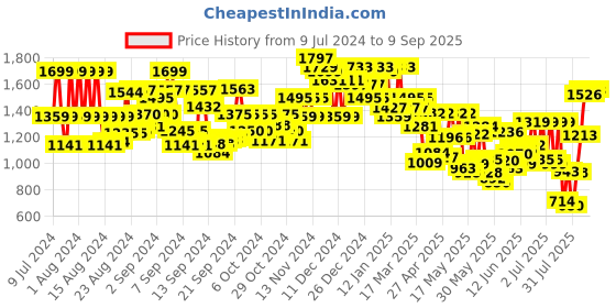 ajio.com skylee Women Floral Print A-Line Kurta with Pants & Dupatta skylee Price History Graph from 9 Jul 2024 to 9 Sep 2025