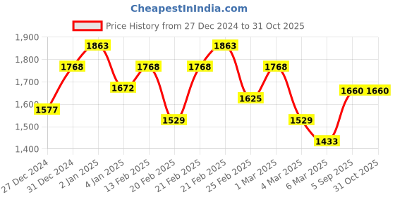 ajio.com skylee Women Printed A-Line Kurta Set skylee Price History Graph from 27 Dec 2024 to 31 Oct 2025