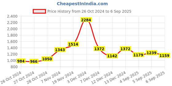 ajio.com skylee Women Woven Straight Kurta Set with Dupatta skylee Price History Graph from 26 Oct 2024 to 6 Sep 2025