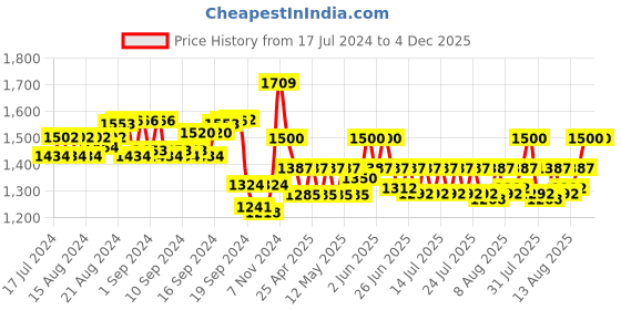 ajio.com skylona Chronograph Watch skylona Price History Graph from 17 Jul 2024 to 4 Dec 2025