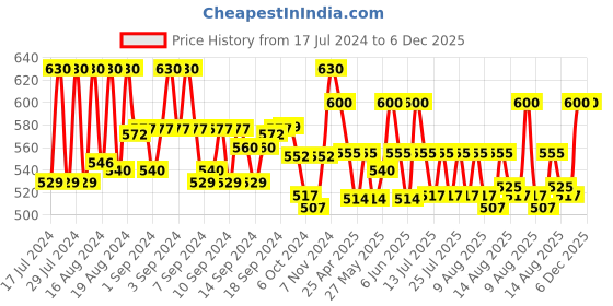 ajio.com skylona Chronograph Watch skylona Price History Graph from 17 Jul 2024 to 5 Dec 2025