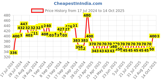 ajio.com skylona skm 9180 Analogue Watch with Deployant Clasp skylona Price History Graph from 17 Jul 2024 to 14 Oct 2025