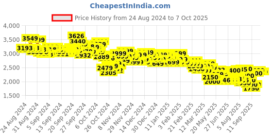 ajio.com puma Skyrocket Lite Alt Running Shoes puma Price History Graph from 24 Aug 2024 to 7 Oct 2025