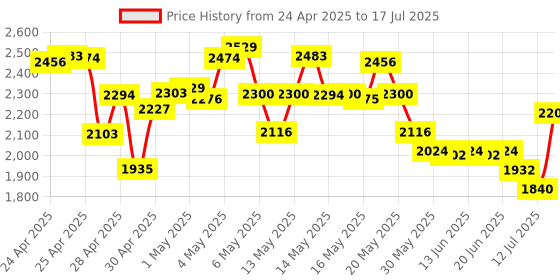 ajio.com puma Skyrocket Lite Res Mens Running Shoes puma Price History Graph from 24 Apr 2025 to 17 Jul 2025