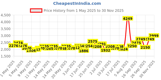 ajio.com puma Skyrocket Lite Womens Running Shoes puma Price History Graph from 1 May 2025 to 30 Nov 2025