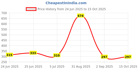 ajio.com skysixty Gold-Plated Long Chain with Pendant skysixty Price History Graph from 24 Jun 2025 to 15 Oct 2025