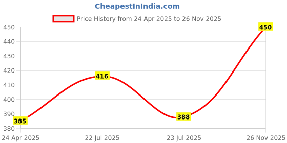 ajio.com skysixty Stainless Steel Slip-On Thin Bangle skysixty Price History Graph from 24 Apr 2025 to 26 Nov 2025