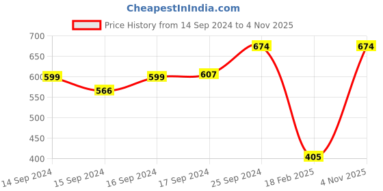 ajio.com skysixty Women Gold-Plated Bracelet with Charms skysixty Price History Graph from 14 Sep 2024 to 4 Nov 2025