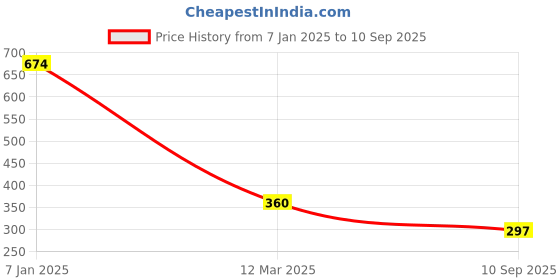 ajio.com skysixty Women Gold-Toned Pendants with Chain skysixty Price History Graph from 7 Jan 2025 to 10 Sep 2025