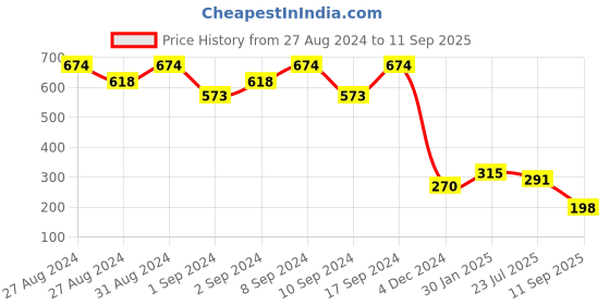 ajio.com skysixty Women Stone-Studded Pendant with Chain skysixty Price History Graph from 27 Aug 2024 to 11 Sep 2025