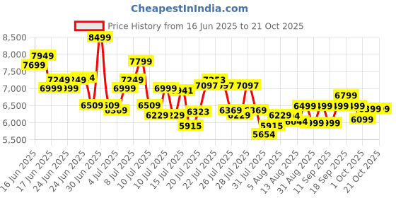 ajio.com adidas originals SL 72 RS Lace-Up Shoes adidas originals Price History Graph from 16 Jun 2025 to 21 Oct 2025