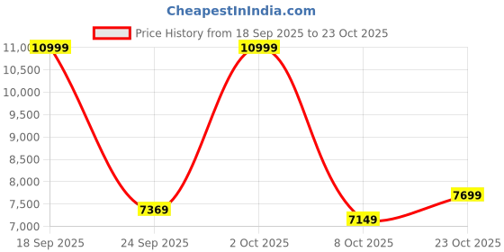 ajio.com adidas originals SL 72 RS Low-Top Lace-Up Shoes adidas originals Price History Graph from 18 Sep 2025 to 23 Oct 2025
