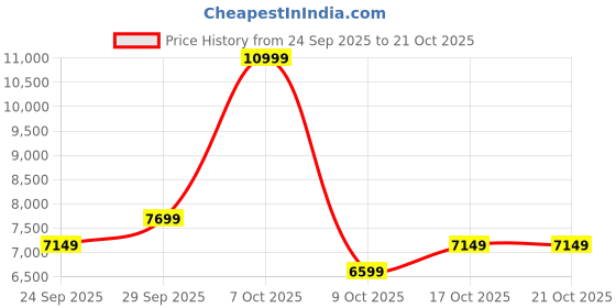 ajio.com adidas originals SL 72 RS Low-Top Lace-Up Shoes adidas originals Price History Graph from 24 Sep 2025 to 21 Oct 2025