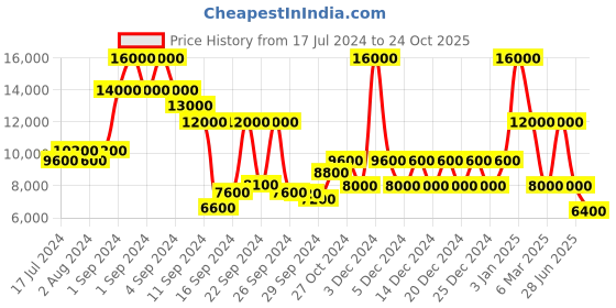 ajio.com dune london Slade Slip-On Casual Shoes dune london Price History Graph from 17 Jul 2024 to 24 Oct 2025