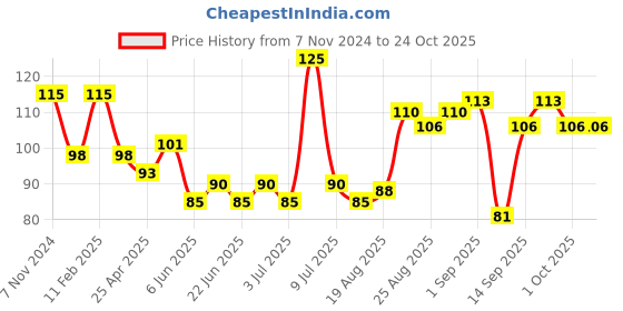 ajio.com vega professional Slant Tip Tweezer - Silver vega professional Price History Graph from 7 Nov 2024 to 24 Oct 2025