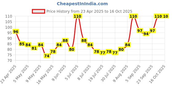 ajio.com babila Slant Tip Tweezer TW-V05 babila Price History Graph from 23 Apr 2025 to 15 Oct 2025