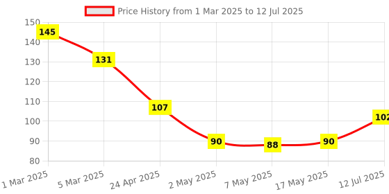 ajio.com babila Slant Tip Tweezer TW-V05 babila Price History Graph from 1 Mar 2025 to 12 Jul 2025