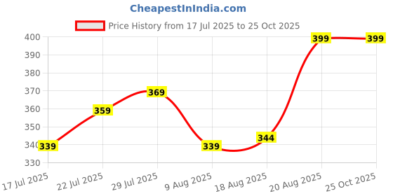 ajio.com home centre Slash Sage Stainless Steel Slicing Knife home centre Price History Graph from 17 Jul 2025 to 23 Oct 2025