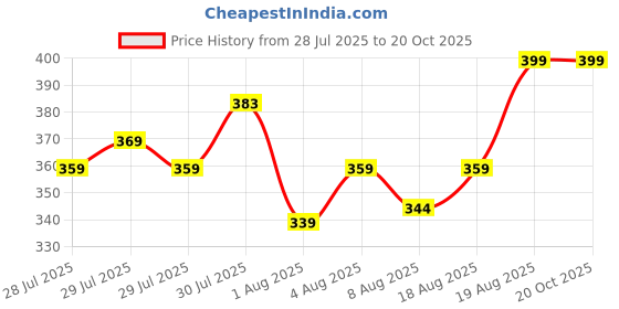 ajio.com home centre Slate Cloud Kids Soap Dispenser  home centre Price History Graph from 28 Jul 2025 to 20 Oct 2025