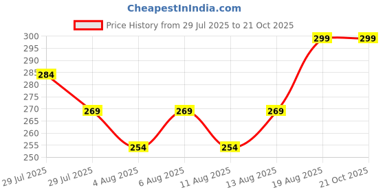 ajio.com home centre Slate Cloud Kids Tooth Brush Holder home centre Price History Graph from 29 Jul 2025 to 20 Oct 2025