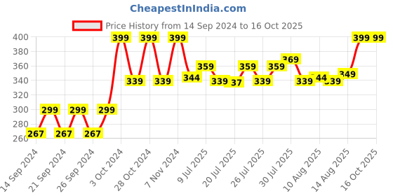 ajio.com home centre Slate Cloud Soap Dispenser home centre Price History Graph from 14 Sep 2024 to 16 Oct 2025