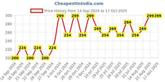 ajio.com home centre Slate Cloud Tooth Brush Holder home centre Price History Graph from 14 Sep 2024 to 16 Oct 2025