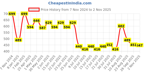 ajio.com home centre Slate Everland Kids Polyresin Soap Dish home centre Price History Graph from 7 Nov 2024 to 2 Nov 2025