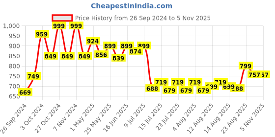 ajio.com home centre Slate Kids Penguin Filled Cushion home centre Price History Graph from 26 Sep 2024 to 2 Nov 2025