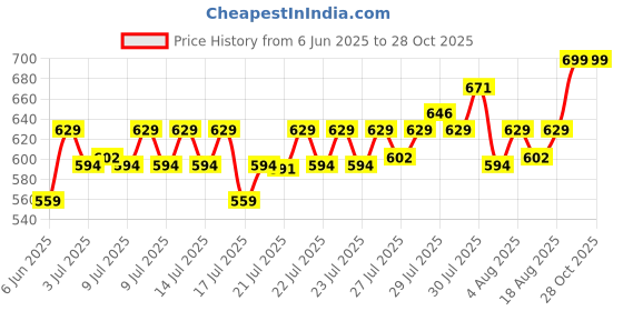ajio.com home centre Slate Kids Polyresin Dinosaur Soap Dish home centre Price History Graph from 6 Jun 2025 to 28 Oct 2025