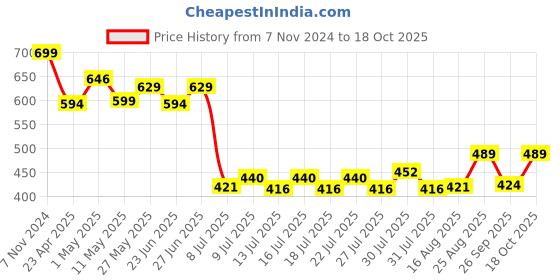 ajio.com home centre Slate Kids Polyresin Shark Soap Dish home centre Price History Graph from 7 Nov 2024 to 18 Oct 2025