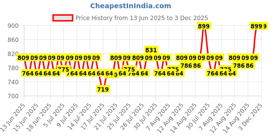 ajio.com home centre Slate Kids Polyresin Space Soap Dispenser - 290ml home centre Price History Graph from 13 Jun 2025 to 2 Dec 2025