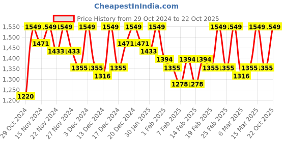 ajio.com slavik Women Maroon Ready to Wear Saree slavik Price History Graph from 29 Oct 2024 to 22 Oct 2025