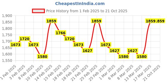 ajio.com slavik Women Pink Ready to Wear Saree slavik Price History Graph from 1 Feb 2025 to 21 Oct 2025