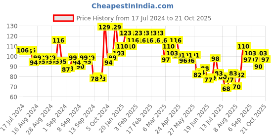ajio.com swiss beauty Slay Nail Color - Born This Way swiss beauty Price History Graph from 17 Jul 2024 to 21 Oct 2025
