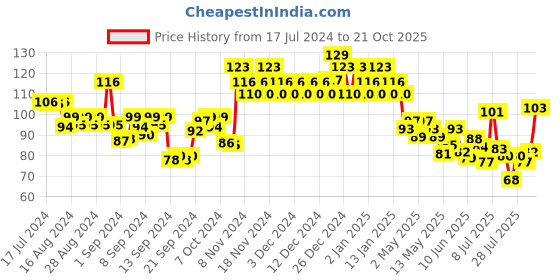 ajio.com swiss beauty Slay Nail Color - Classic Cream swiss beauty Price History Graph from 17 Jul 2024 to 21 Oct 2025