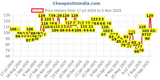 ajio.com swiss beauty Slay Nail Color - Gaze Star swiss beauty Price History Graph from 17 Jul 2024 to 2 Nov 2025