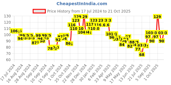 ajio.com swiss beauty Slay Nail Color - Gold Star swiss beauty Price History Graph from 17 Jul 2024 to 21 Oct 2025