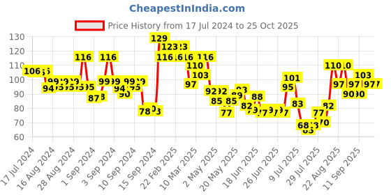 ajio.com swiss beauty Slay Nail Color - Green Pista swiss beauty Price History Graph from 17 Jul 2024 to 25 Oct 2025