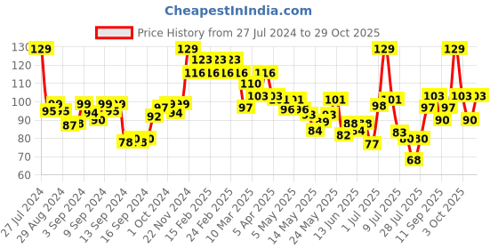 ajio.com swiss beauty Slay Nail Color - Maroon Bloom swiss beauty Price History Graph from 27 Jul 2024 to 25 Oct 2025