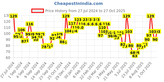 ajio.com swiss beauty Slay Nail Color - Pearl swiss beauty Price History Graph from 27 Jul 2024 to 27 Oct 2025