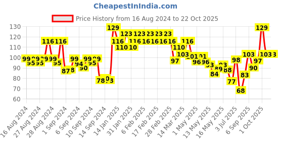 ajio.com swiss beauty Slay Nail Color - Pink Crush swiss beauty Price History Graph from 16 Aug 2024 to 21 Oct 2025