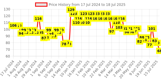 ajio.com swiss beauty Slay Nail Color - Really Red swiss beauty Price History Graph from 17 Jul 2024 to 15 Jul 2025