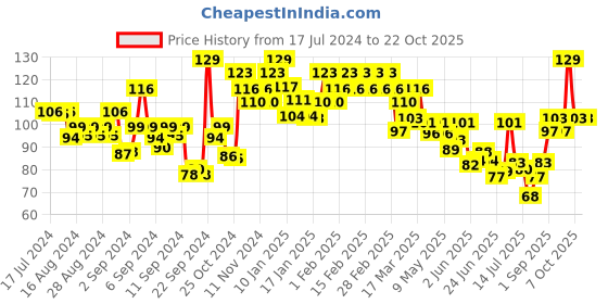 ajio.com swiss beauty Slay Nail Color - Sheer Elegance swiss beauty Price History Graph from 17 Jul 2024 to 21 Oct 2025