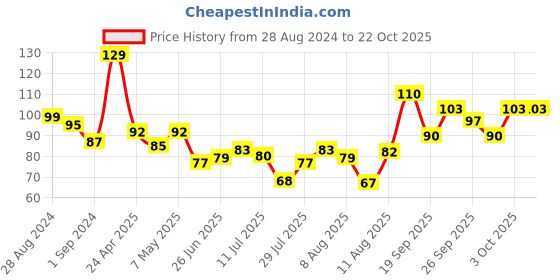 ajio.com swiss beauty Slay Nail Color - Silk Red swiss beauty Price History Graph from 28 Aug 2024 to 21 Oct 2025