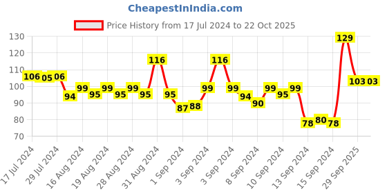 ajio.com swiss beauty Slay Nail Color - Sunset swiss beauty Price History Graph from 17 Jul 2024 to 21 Oct 2025